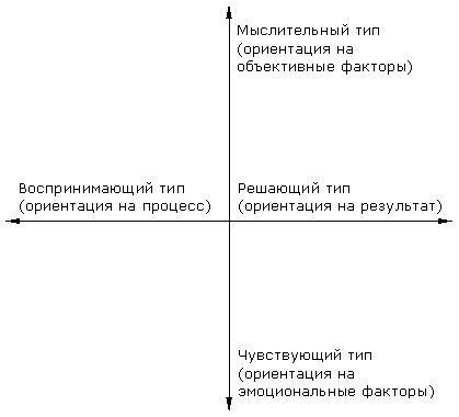 Психологические типы клиентов